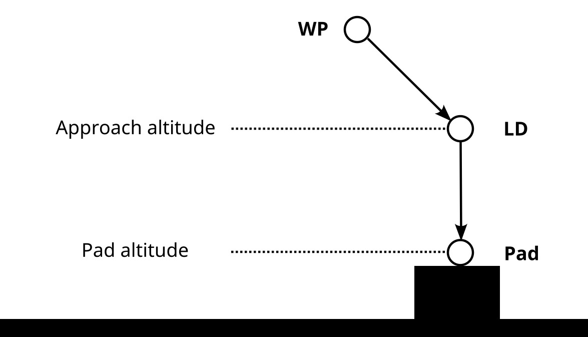 Land structure